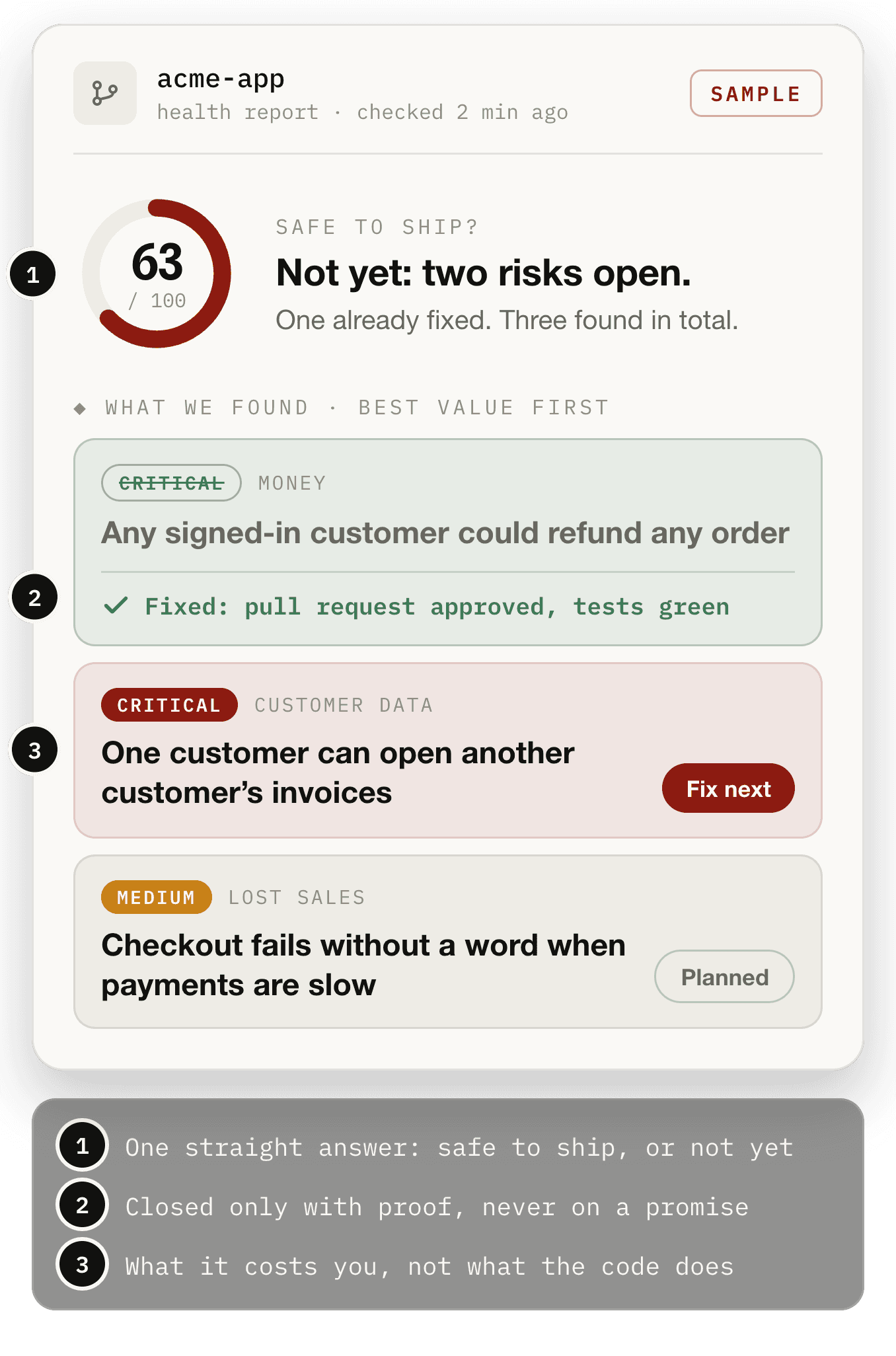 Sample health report for a placeholder app, acme-app. Score: 63 out of 100. Safe to ship? Not yet: two risks open, one already fixed. The three findings, in plain English: any signed-in customer could refund any order (fixed: pull request approved, tests green); one customer can open another customer's invoices (critical, fix next); checkout fails without a word when payments are slow (medium, planned). Callouts: one straight answer; closed only with proof; what it costs you, not what the code does.